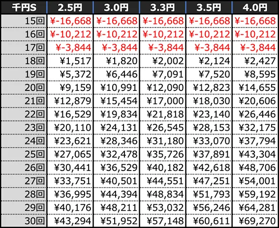 Pクイーンズブレイド4 ナナエルver.の期待収支(10時間)