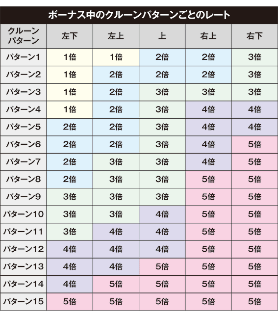 カイジ狂宴のクルーンパターン