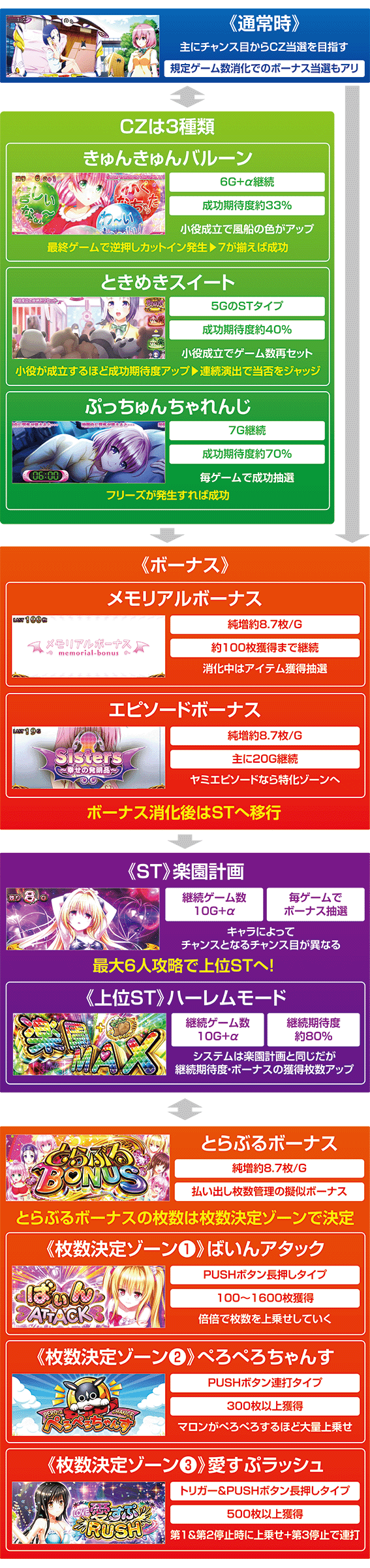 トラブルトランスのゲームフロー