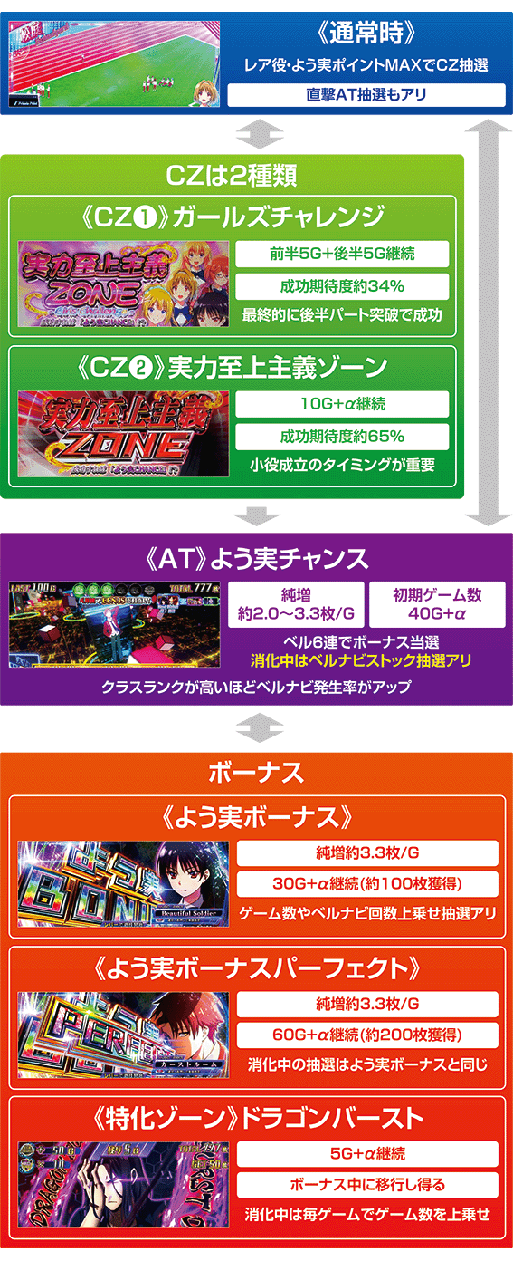 よう実のゲームフロー